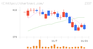 いちご(2337)の日足チャート