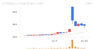 極楽湯ホールディングス(2340)の日足チャート