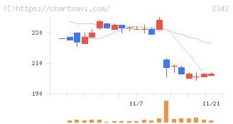 トランスジェニックグループ(2342)の日足チャート