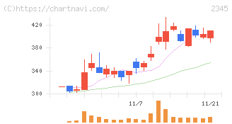 クシム(2345)の日足チャート