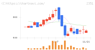ＡＳＪ(2351)の日足チャート