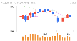 日本駐車場開発(2353)の日足チャート