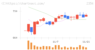 ＹＥ　ＤＩＧＩＴＡＬ(2354)の日足チャート