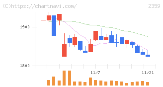 コア(2359)の日足チャート