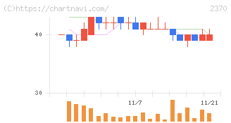メディネット(2370)の日足チャート