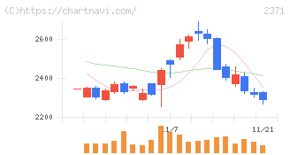 カカクコム(2371)の日足チャート
