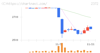 アイロムグループ(2372)の日足チャート