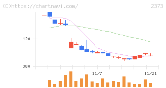 ケア２１(2373)の日足チャート