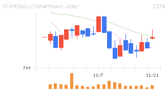 セントケア・ホールディング(2374)の日足チャート
