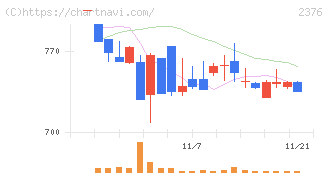 サイネックス(2376)の日足チャート