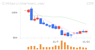 ルネサンス(2378)の日足チャート