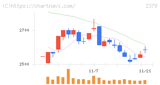 ディップ(2379)の日足チャート