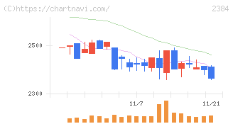 ＳＢＳホールディングス(2384)の日足チャート