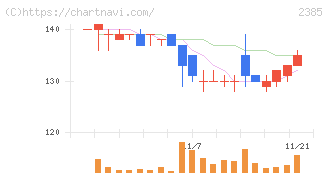 総医研ホールディングス(2385)の日足チャート