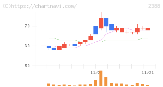 ウェッジホールディングス(2388)の日足チャート