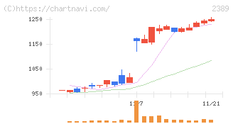 デジタルホールディングス(2389)の日足チャート