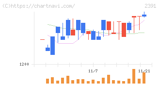 プラネット(2391)の日足チャート