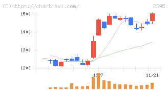 新日本科学(2395)の日足チャート