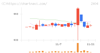 鉄人化ホールディングス(2404)の日足チャート