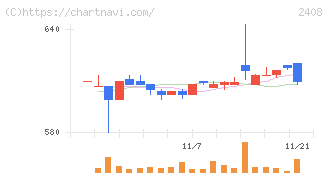 ＫＧ情報(2408)の日足チャート