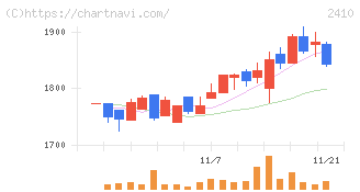 キャリアデザインセンター(2410)の日足チャート