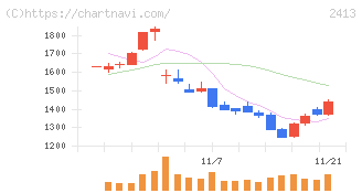 エムスリー(2413)の日足チャート