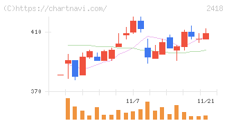 ツカダ・グローバルホールディング(2418)の日足チャート