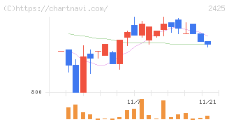 ケアサービス(2425)の日足チャート