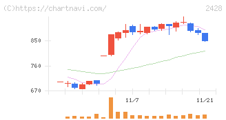 ウェルネット(2428)の日足チャート