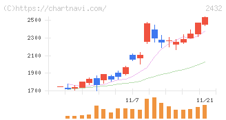ディー・エヌ・エー(2432)の日足チャート