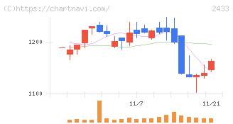 博報堂ＤＹホールディングス(2433)の日足チャート
