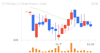 共同ピーアール(2436)の日足チャート
