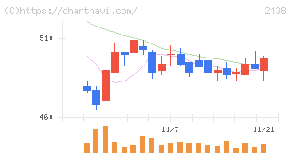 アスカネット(2438)の日足チャート