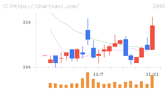 ぐるなび(2440)の日足チャート