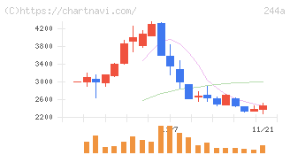 グロースエクスパートナーズ(244A)の日足チャート