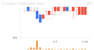 ジャパンベストレスキューシステム(2453)の日足チャート