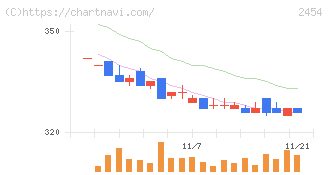 オールアバウト(2454)の日足チャート
