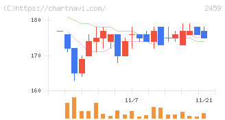 アウンコンサルティング(2459)の日足チャート