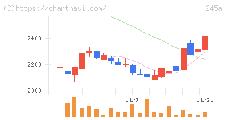 ＩＮＧＳ(245A)の日足チャート