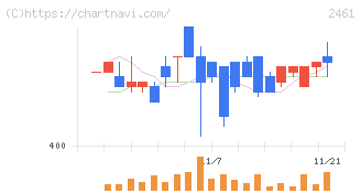 ファンコミュニケーションズ(2461)の日足チャート