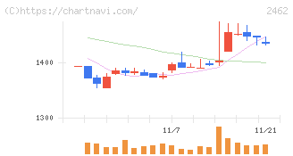 ライク(2462)の日足チャート