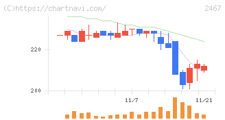 バルクホールディングス(2467)の日足チャート