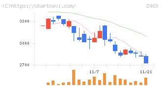 ヒビノ(2469)の日足チャート