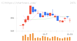 エスプール(2471)の日足チャート