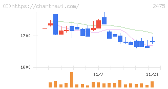 ＷＤＢホールディングス(2475)の日足チャート