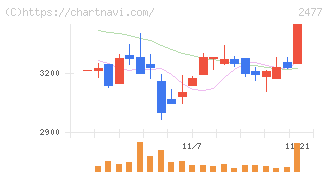 手間いらず(2477)の日足チャート