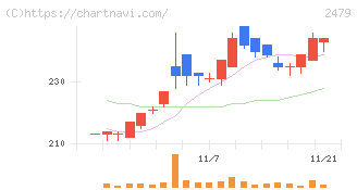 ジェイテック(2479)の日足チャート