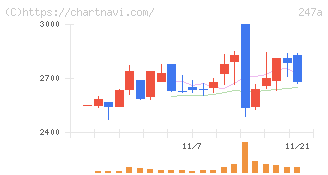 Ａｉロボティクス(247A)の日足チャート