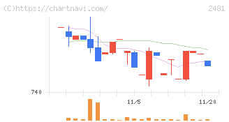 タウンニュース社(2481)の日足チャート