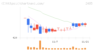 ティア(2485)の日足チャート